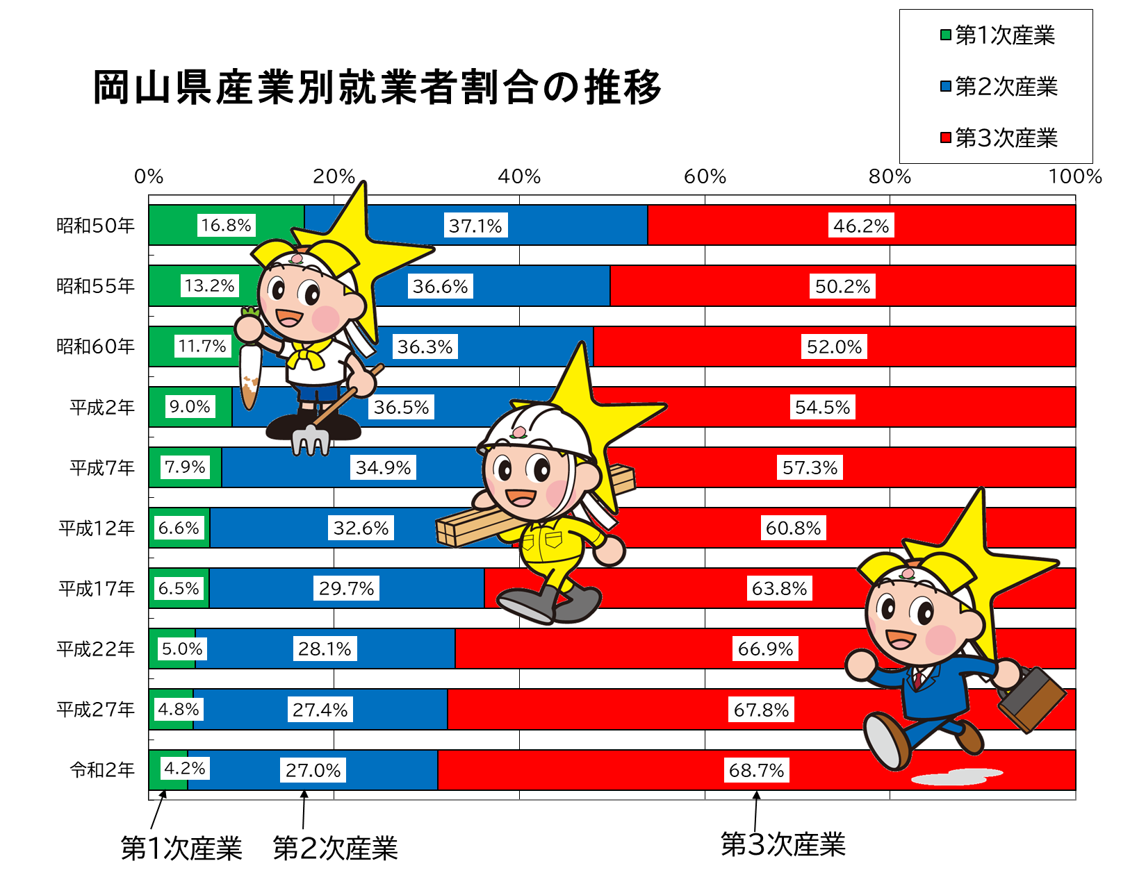 「産業別就業者割合の推移」のグラフ