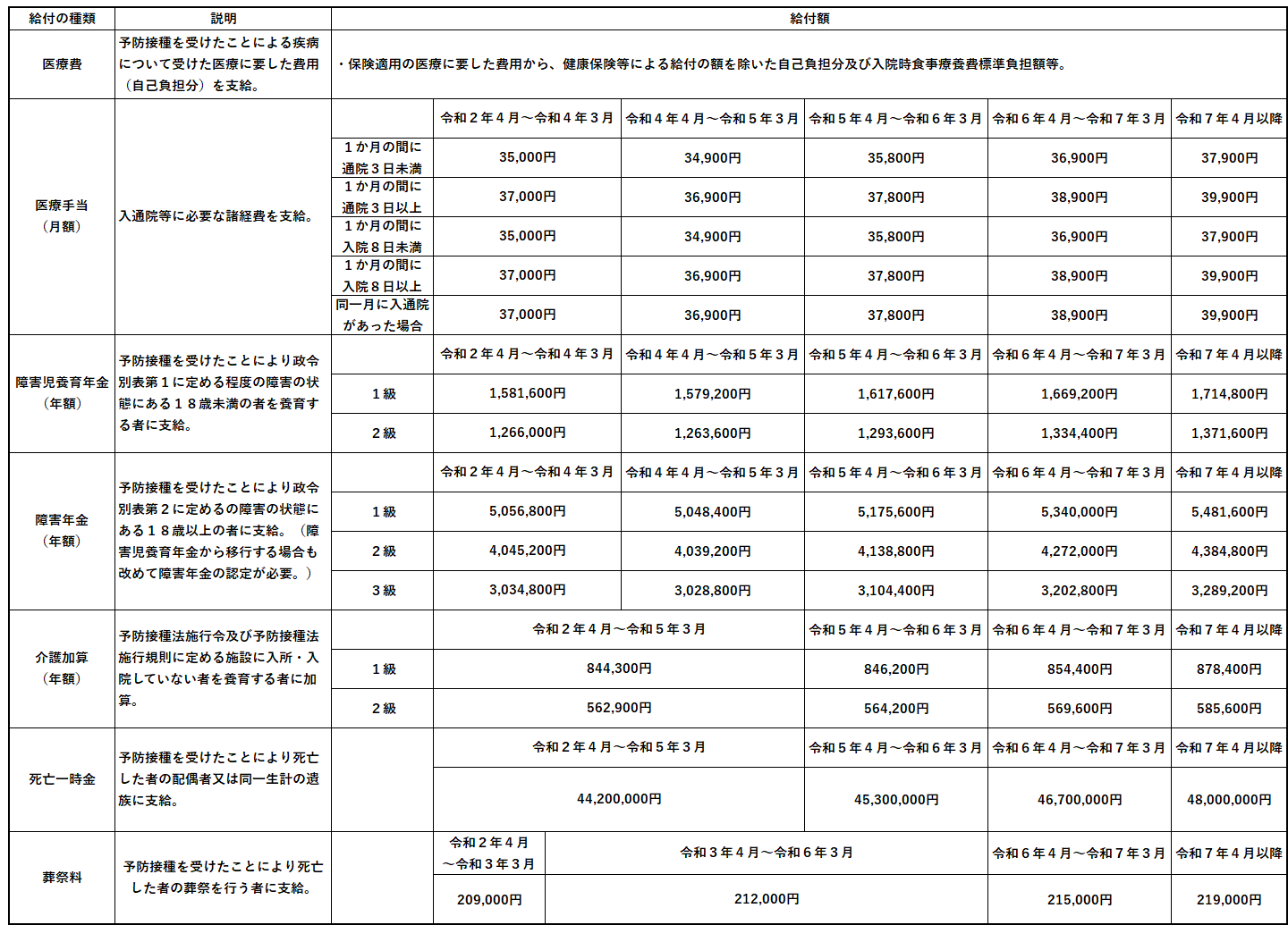 給付の種類及び給付額（特例臨時接種）