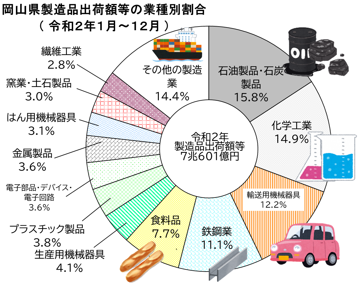「岡山県製造品出荷額等の業種別割合」のグラフ