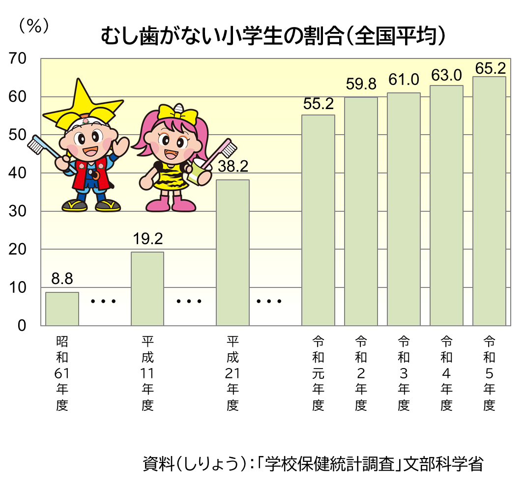 「むし歯がない人の割合」のグラフ