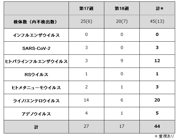検出ウイルス