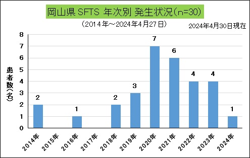 SFTS（岡山県、年次別）