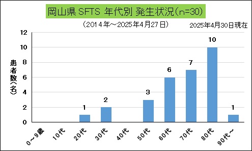 SFTS（岡山県、年代別）