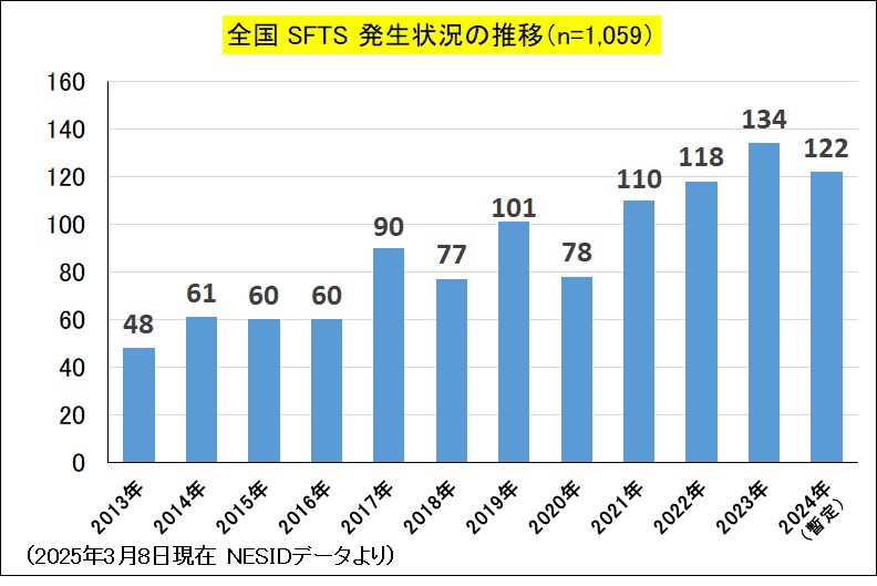 SFTS（全国、年次別）