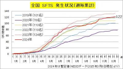 SFTS（全国、年次別（週毎累計））