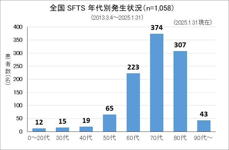 SFTS（全国、年代別）