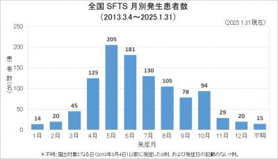 SFTS（全国、月別）