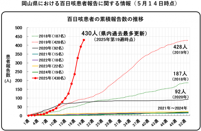 百日咳グラフ