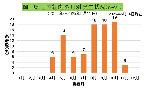 日本紅斑熱（岡山県、月別）