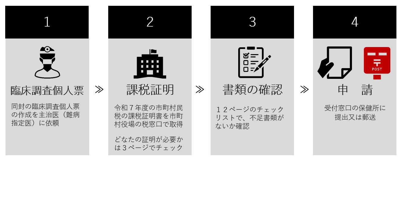 手続きの流れ
