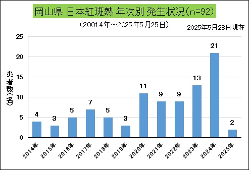 日本紅斑熱（岡山県、年次別）