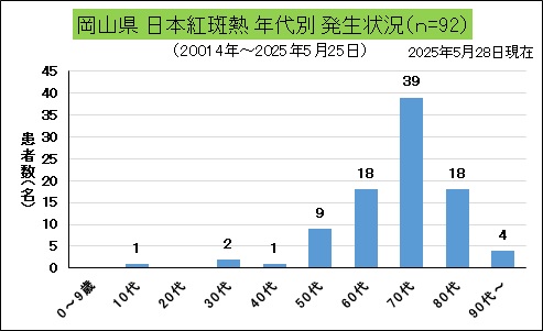 日本紅斑熱（岡山県、年代別）