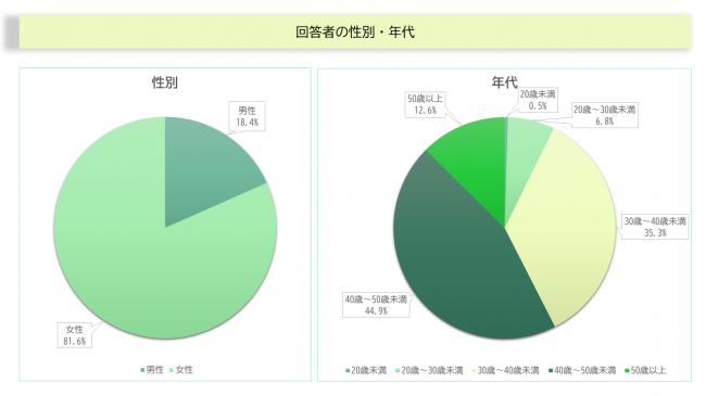 性別、年齢