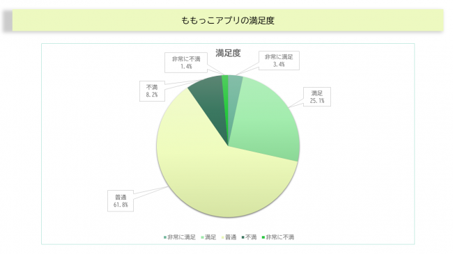満足度