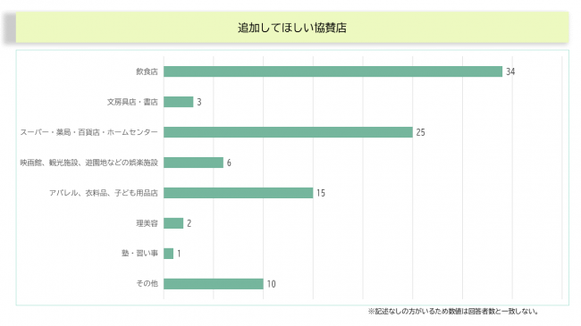 追加協賛店