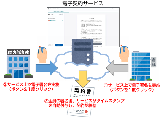 電子契約イメージ図