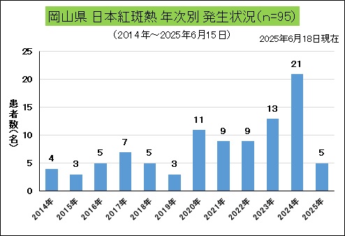 日本紅斑熱（岡山県、年次別）