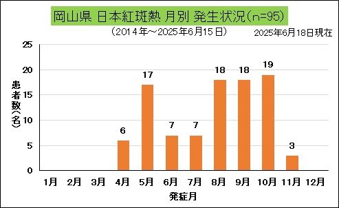 日本紅斑熱（岡山県、月別）
