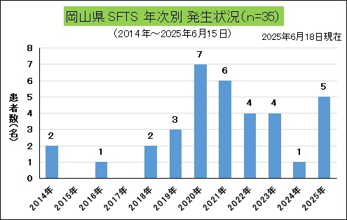 SFTS（岡山県、年次別）