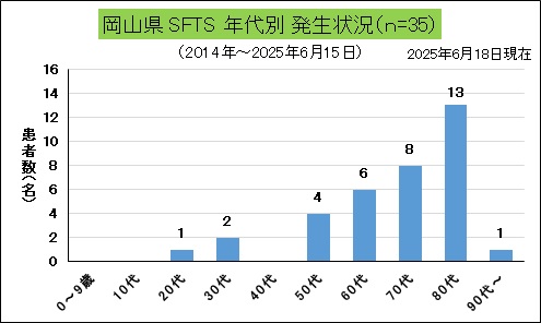 SFTS（岡山県、年代別）