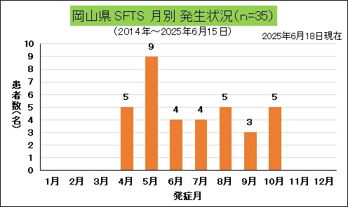 SFTS（岡山県、月別）