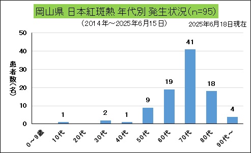 岡山県日本紅斑熱年代別発生状況