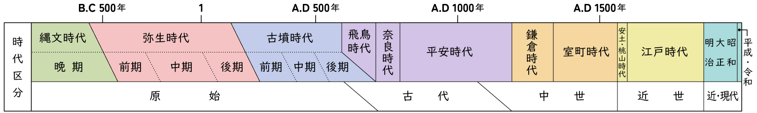 関連年表