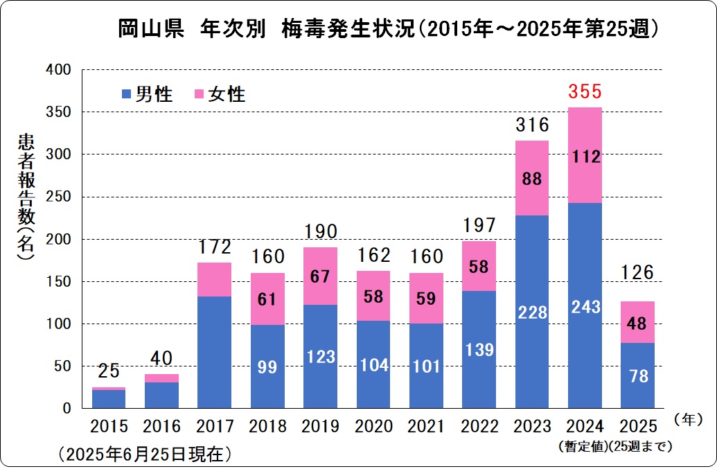 岡山県年次別梅毒発生状況.jpg
