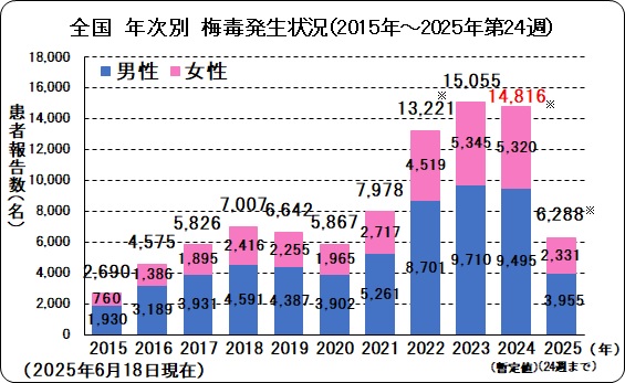 全国年次別梅毒発生状況.jpg