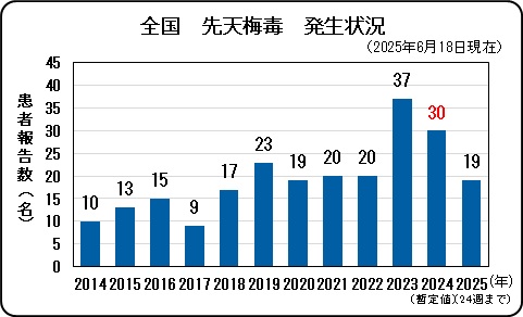 全国先天性梅毒発生状況.jpg
