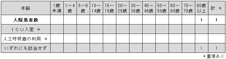 COVID-19入院サーベイ（各週）.jpg