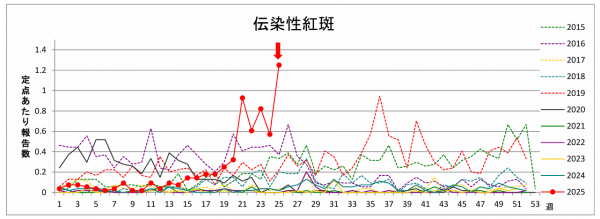 リンゴ病グラフ