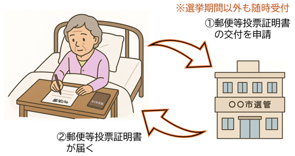 郵便等投票証明書の取得