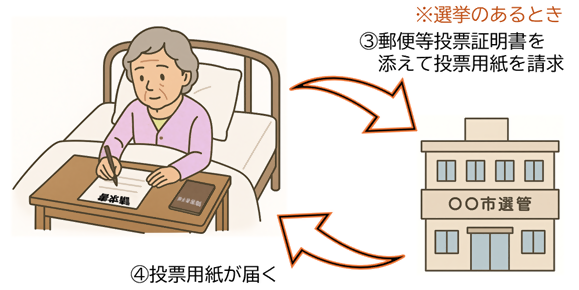 投票用紙の取得