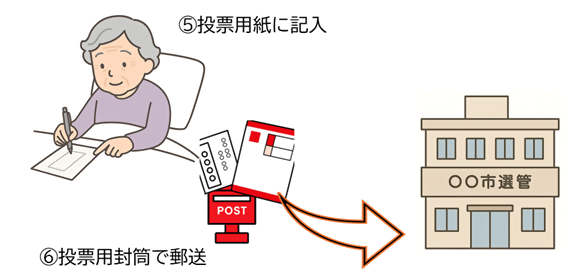 投票用紙の郵送