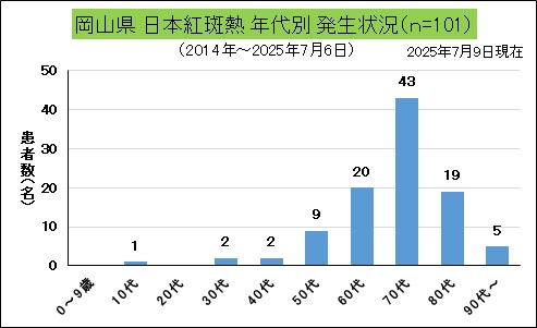 岡山県年代別発生状況（日本紅斑熱）.jpg