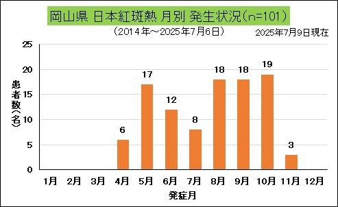 岡山県月別発生状況（日本紅斑熱）.jpg