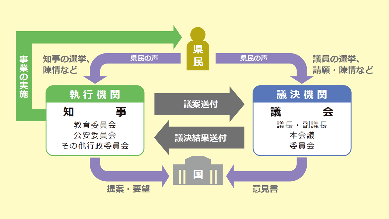 県議会の活動