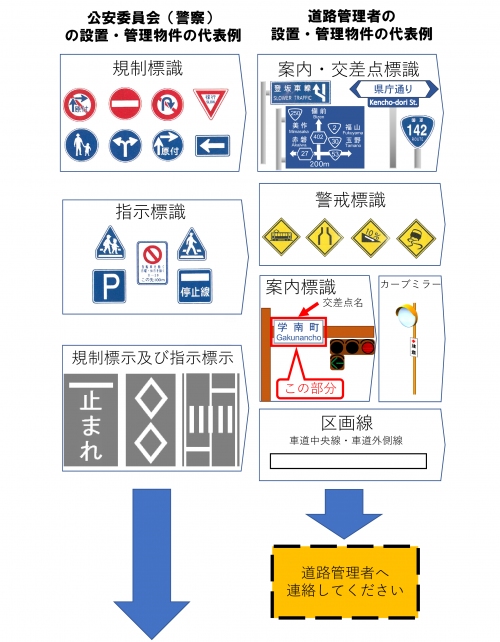 警察と道路管理者の管理物件の代表例