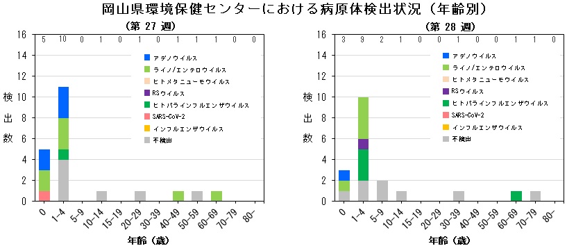 年齢別病原体検出状況(ARI).jpg