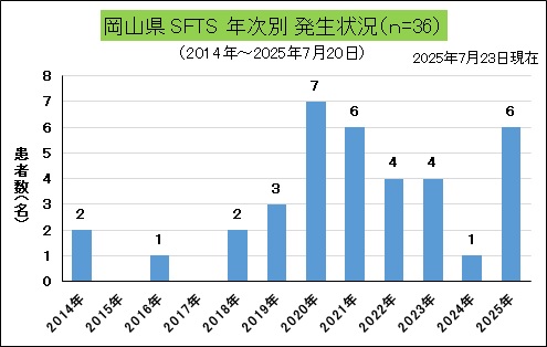 岡山県年次別発生状況(SFTS).jpg