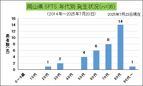 岡山県年齢別発生状況(SFTS).jpg