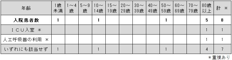 COVID-19入院サーベイ（各週）.jpg