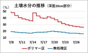 　【土壌水分の推移】