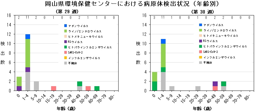 年齢別病原体検出状況(ARI).jpg