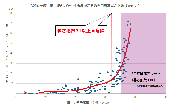 熱中症グラフ
