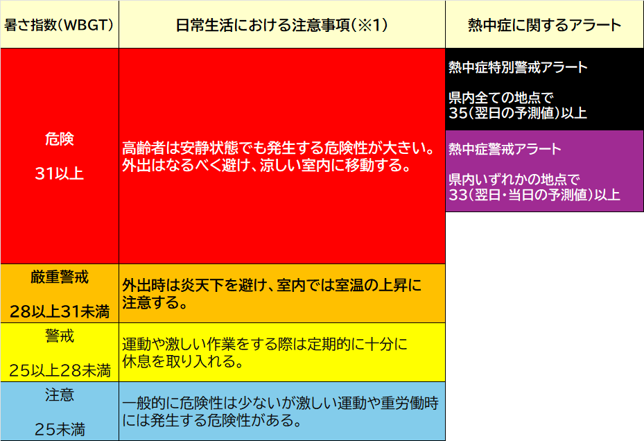 暑さ指数の図