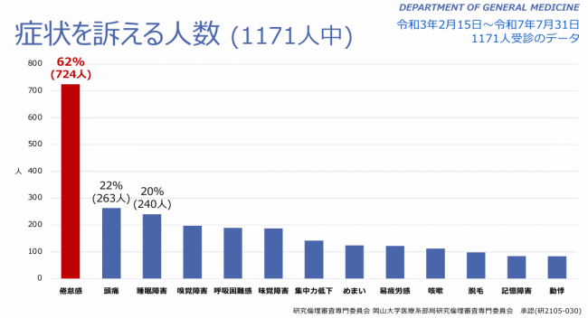 症状を訴える人数