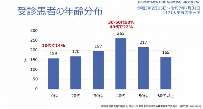 年齢分布