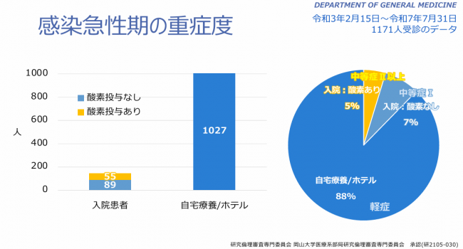 重症度